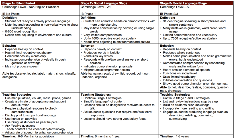 language-stages-1-to-3