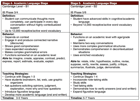 language-stages-4-to-5