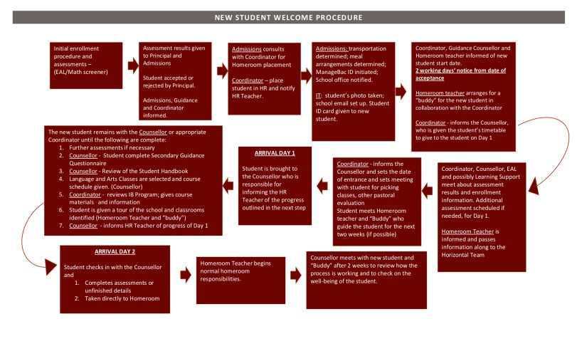 New Student Welcome Procedures